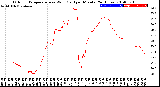 Milwaukee Weather Outdoor Temperature<br>vs Wind Chill<br>per Minute<br>(24 Hours)