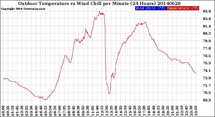 Milwaukee Weather Outdoor Temperature<br>vs Wind Chill<br>per Minute<br>(24 Hours)