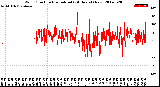 Milwaukee Weather Wind Direction<br>Normalized<br>(24 Hours) (New)