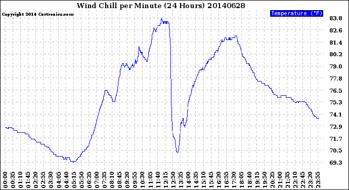 Milwaukee Weather Wind Chill<br>per Minute<br>(24 Hours)