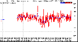 Milwaukee Weather Wind Direction<br>Normalized and Average<br>(24 Hours) (Old)