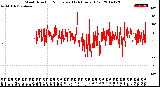 Milwaukee Weather Wind Direction<br>Normalized<br>(24 Hours) (Old)