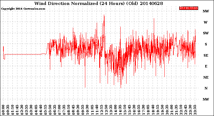 Milwaukee Weather Wind Direction<br>Normalized<br>(24 Hours) (Old)