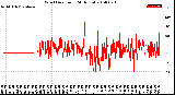 Milwaukee Weather Wind Direction<br>(24 Hours)