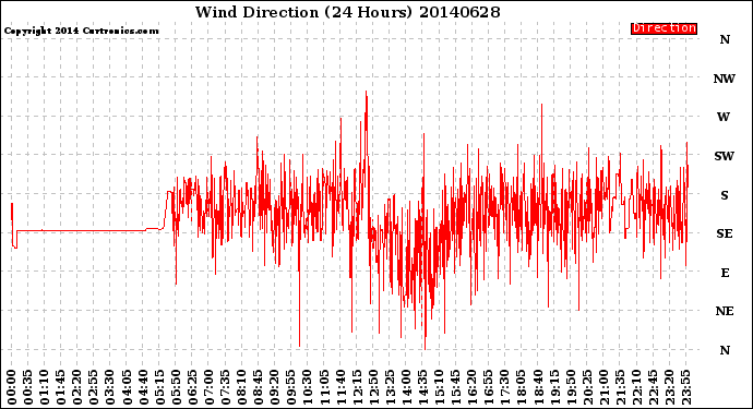 Milwaukee Weather Wind Direction<br>(24 Hours)