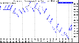 Milwaukee Weather Barometric Pressure<br>per Hour<br>(24 Hours)