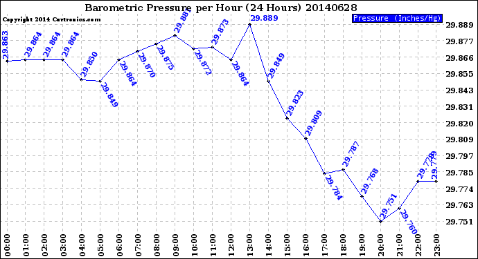 Milwaukee Weather Barometric Pressure<br>per Hour<br>(24 Hours)