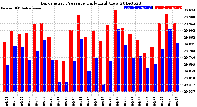 Milwaukee Weather Barometric Pressure<br>Daily High/Low