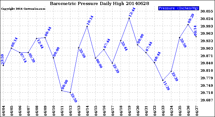 Milwaukee Weather Barometric Pressure<br>Daily High