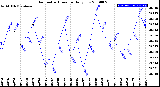 Milwaukee Weather Barometric Pressure<br>Daily Low