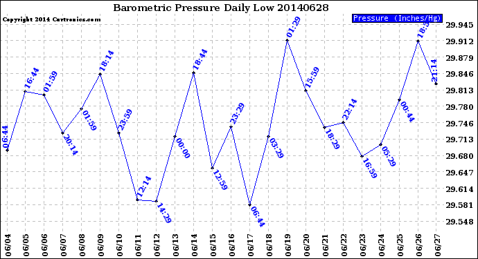 Milwaukee Weather Barometric Pressure<br>Daily Low