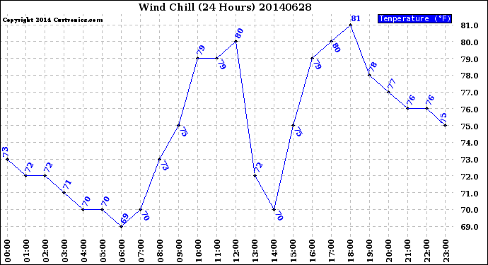 Milwaukee Weather Wind Chill<br>(24 Hours)