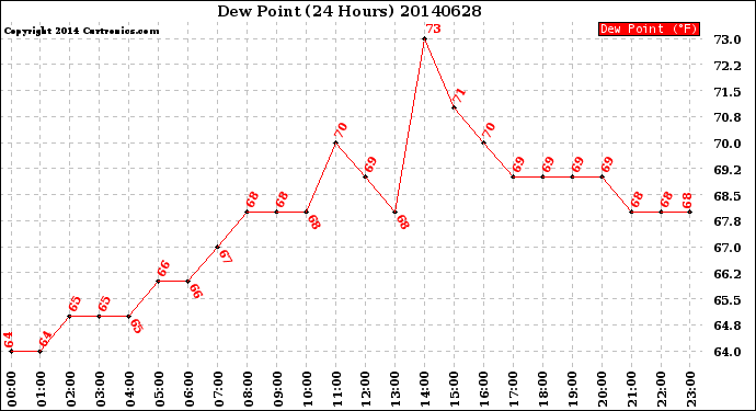 Milwaukee Weather Dew Point<br>(24 Hours)