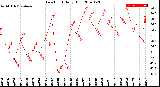 Milwaukee Weather Dew Point<br>Daily High