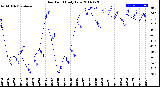 Milwaukee Weather Dew Point<br>Daily Low