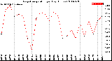 Milwaukee Weather Evapotranspiration<br>per Day (Inches)