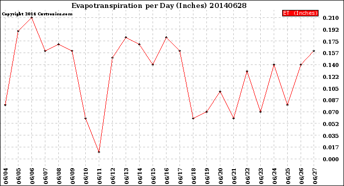 Milwaukee Weather Evapotranspiration<br>per Day (Inches)