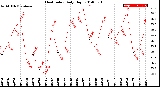 Milwaukee Weather Heat Index<br>Daily High