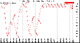 Milwaukee Weather Outdoor Humidity<br>Daily High