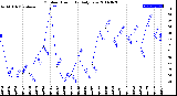 Milwaukee Weather Outdoor Humidity<br>Daily Low