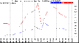 Milwaukee Weather Outdoor Temperature<br>vs Dew Point<br>(24 Hours)