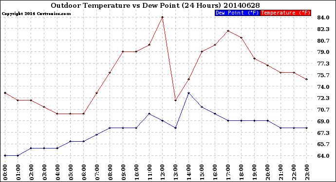 Milwaukee Weather Outdoor Temperature<br>vs Dew Point<br>(24 Hours)