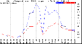 Milwaukee Weather Outdoor Temperature<br>vs THSW Index<br>per Hour<br>(24 Hours)