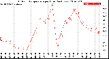 Milwaukee Weather Outdoor Temperature<br>per Hour<br>(24 Hours)