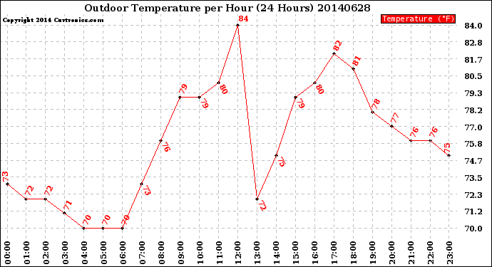 Milwaukee Weather Outdoor Temperature<br>per Hour<br>(24 Hours)