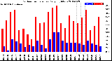 Milwaukee Weather Outdoor Temperature<br>Daily High/Low