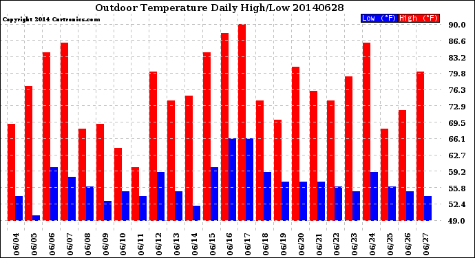 Milwaukee Weather Outdoor Temperature<br>Daily High/Low