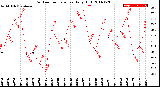 Milwaukee Weather Outdoor Temperature<br>Daily High