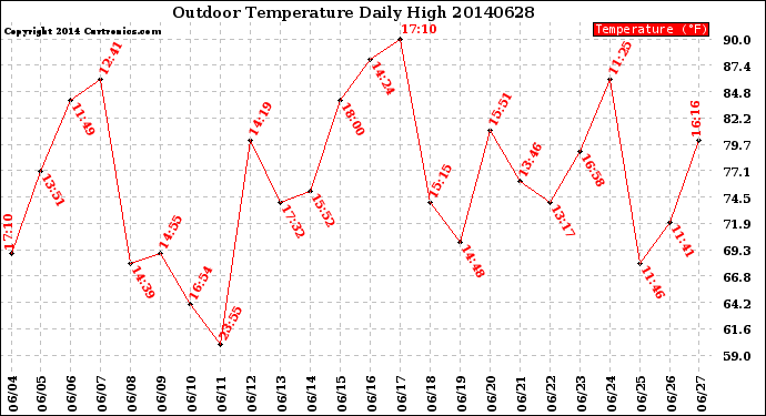 Milwaukee Weather Outdoor Temperature<br>Daily High