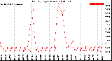 Milwaukee Weather Rain<br>By Day<br>(Inches)