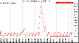 Milwaukee Weather Rain Rate<br>Daily High