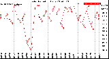 Milwaukee Weather Solar Radiation<br>Daily