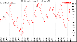 Milwaukee Weather THSW Index<br>Daily High