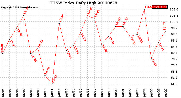 Milwaukee Weather THSW Index<br>Daily High