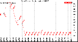 Milwaukee Weather Wind Speed<br>Daily High