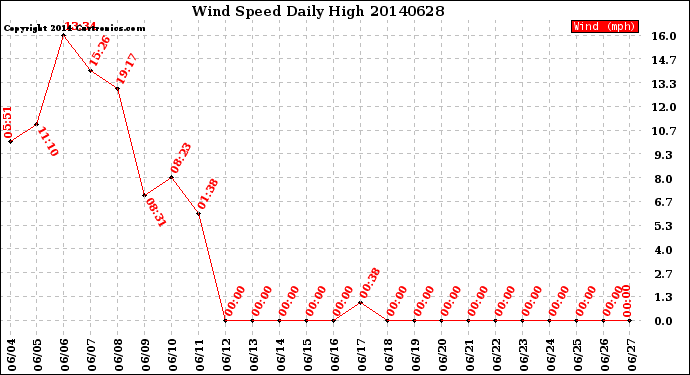 Milwaukee Weather Wind Speed<br>Daily High