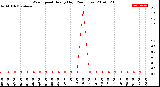 Milwaukee Weather Wind Speed<br>Hourly High<br>(24 Hours)