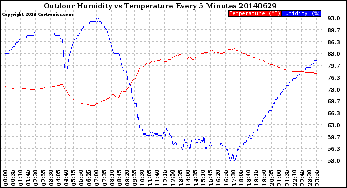 Milwaukee Weather Outdoor Humidity<br>vs Temperature<br>Every 5 Minutes