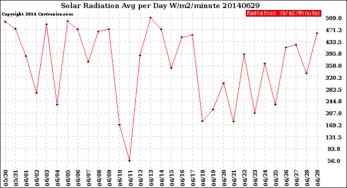 Milwaukee Weather Solar Radiation<br>Avg per Day W/m2/minute