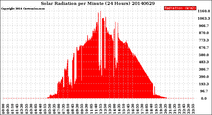 Milwaukee Weather Solar Radiation<br>per Minute<br>(24 Hours)