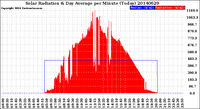 Milwaukee Weather Solar Radiation<br>& Day Average<br>per Minute<br>(Today)