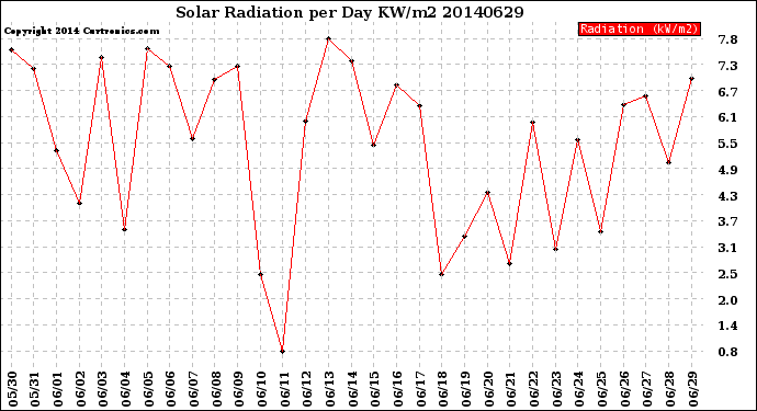 Milwaukee Weather Solar Radiation<br>per Day KW/m2