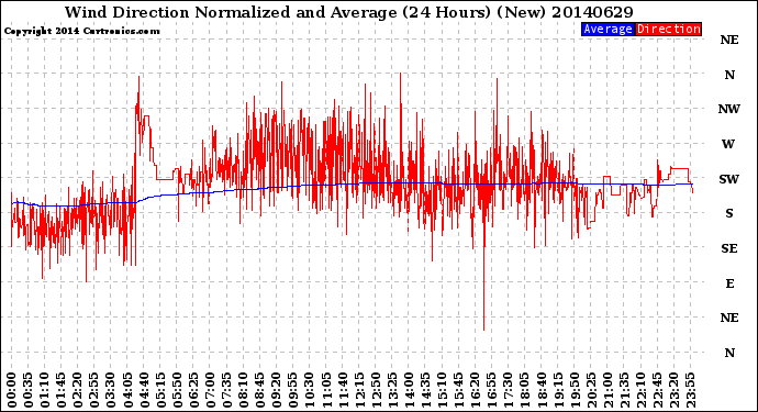 Milwaukee Weather Wind Direction<br>Normalized and Average<br>(24 Hours) (New)