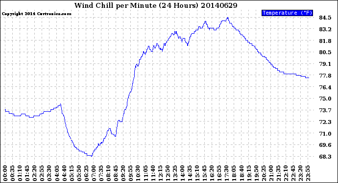 Milwaukee Weather Wind Chill<br>per Minute<br>(24 Hours)