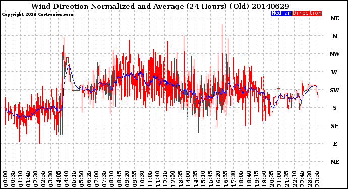 Milwaukee Weather Wind Direction<br>Normalized and Average<br>(24 Hours) (Old)