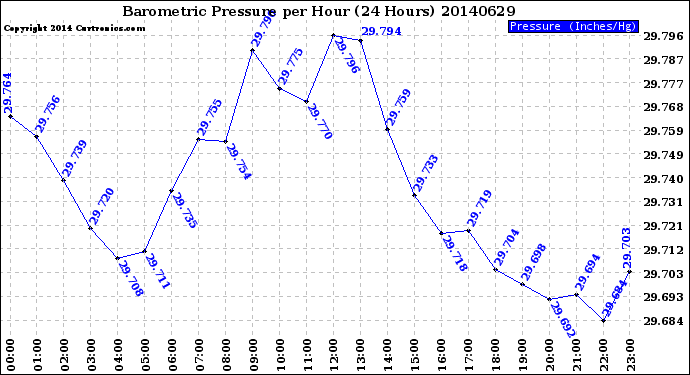 Milwaukee Weather Barometric Pressure<br>per Hour<br>(24 Hours)
